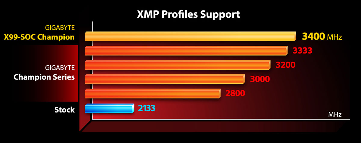 GIGABYTE X99 Champion Series Motherboards