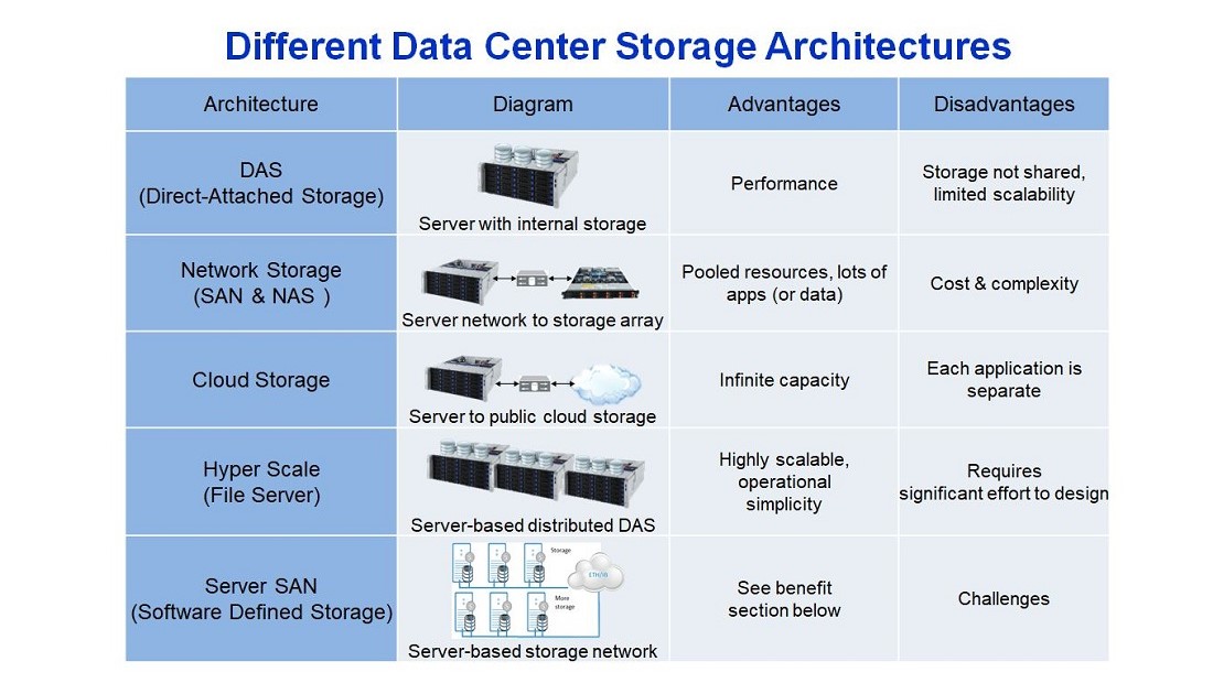 Storage Systems are Extremely Important for Business Continuity