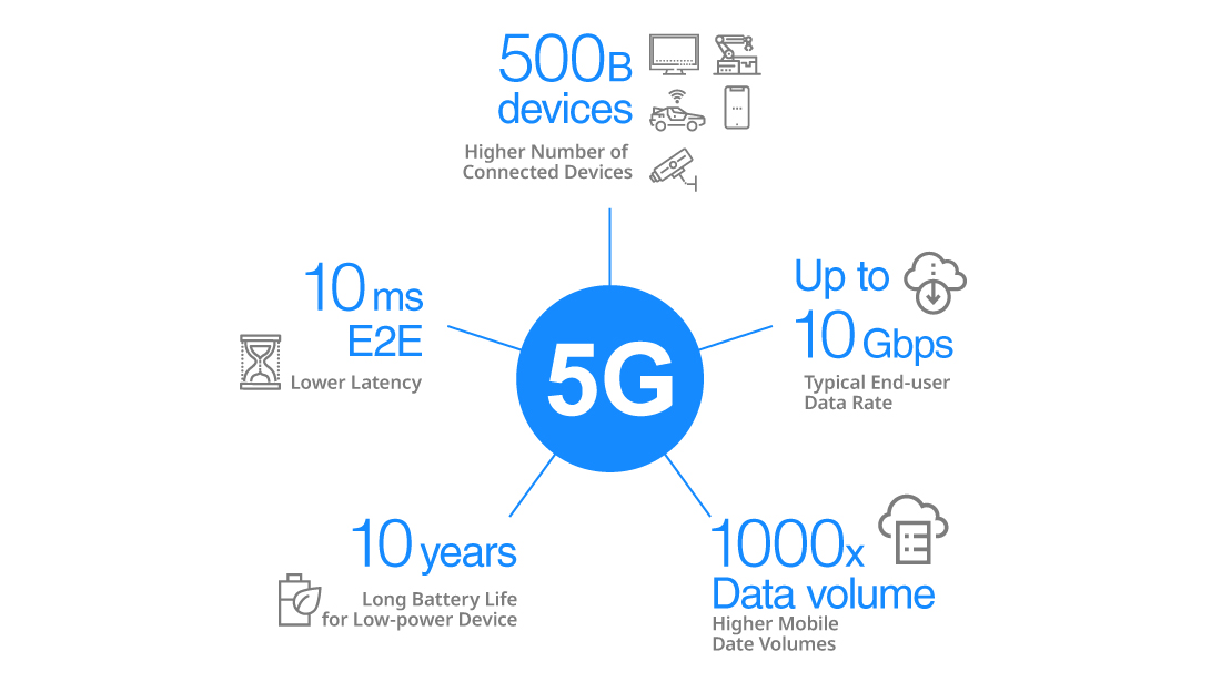 introduction about 5g technology
