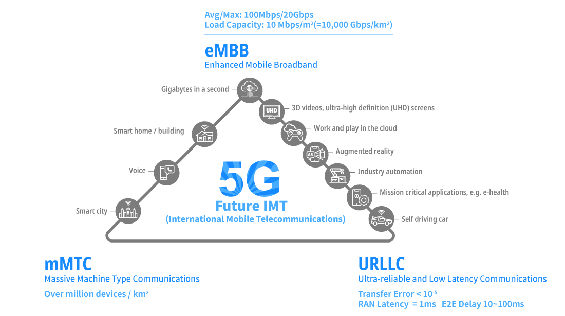 introduction about 5g technology