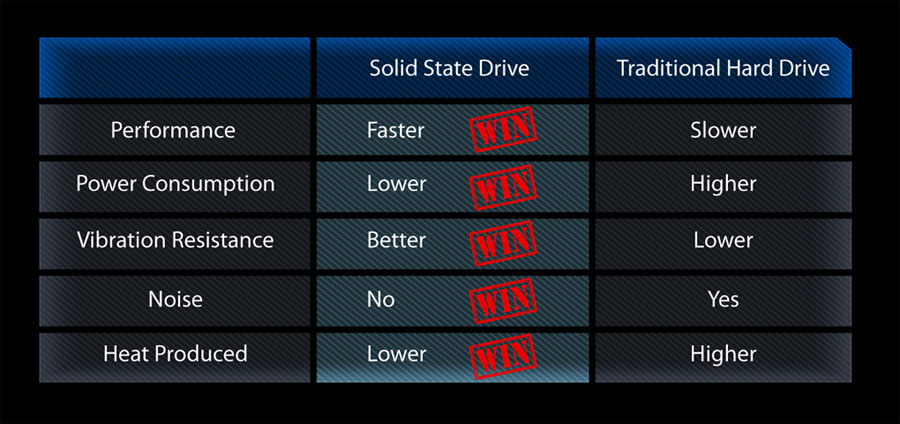 GIGABYTE M.2 SSD 500GB Key Features