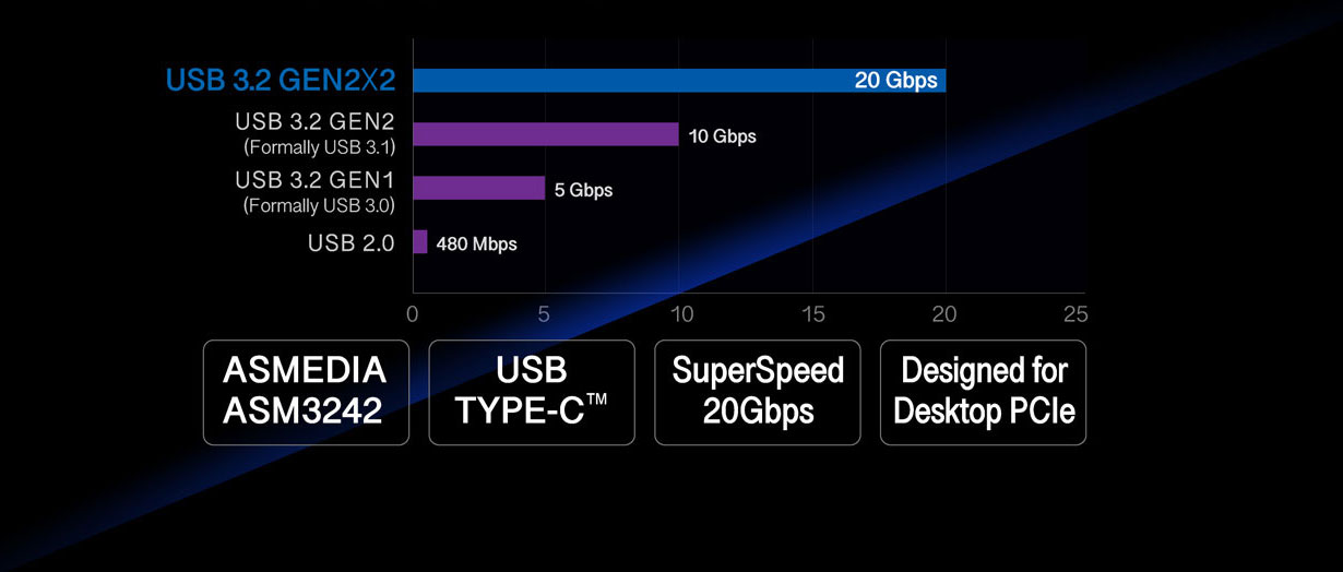 What is USB 3.2 Gen 2x2? - Kingston Technology