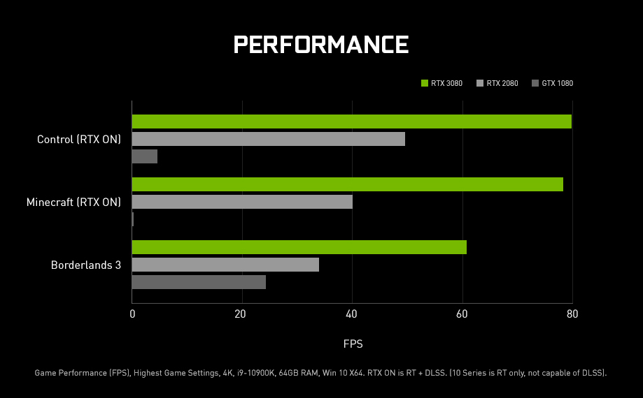GeForce RTX™ 3080 GAMING OC 10G (rev. 1.0) 主な特徴 | グラフィックスカード - GIGABYTE  Japan