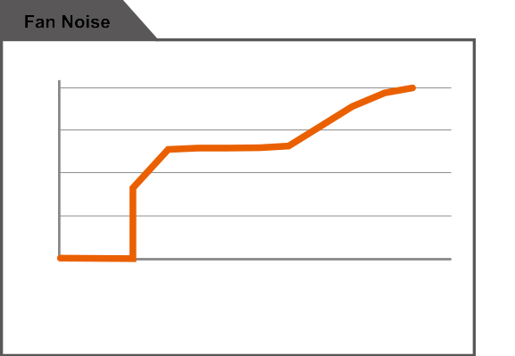 fan speed is adjusted according to the automatic power detection