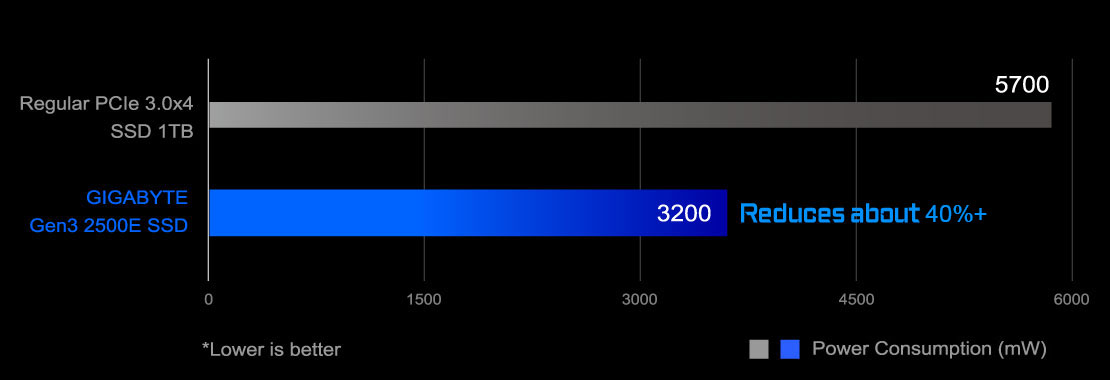 Disque SSD - 1To SSD 3.0 M2 NVME - 2500E GIGABYTE