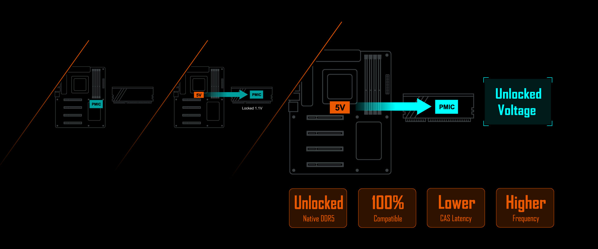 Carte mère GIGABYTE B650 AORUS ELITE AX AM5 LGA 1718 AMD B650 ATX BROCHES  MANQUA