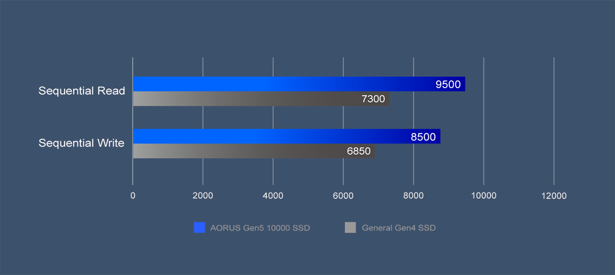 Análise do SSD GIGABYTE Aorus 10000 Gen5 