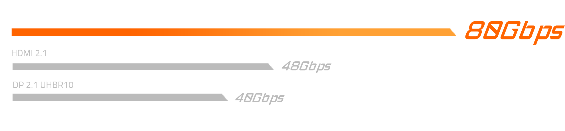 80Gbps bandwidth