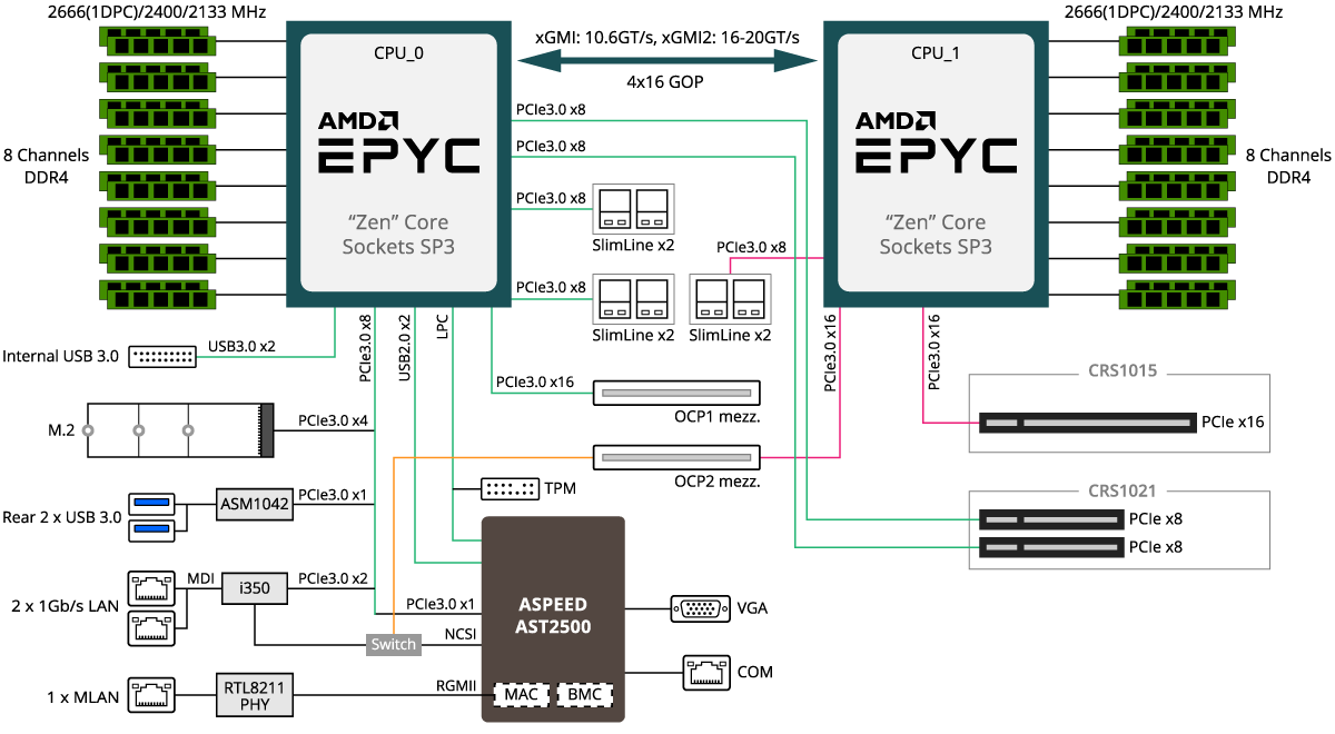 R181-Z90 (Rev. 100) | Rack-Server - GIGABYTE