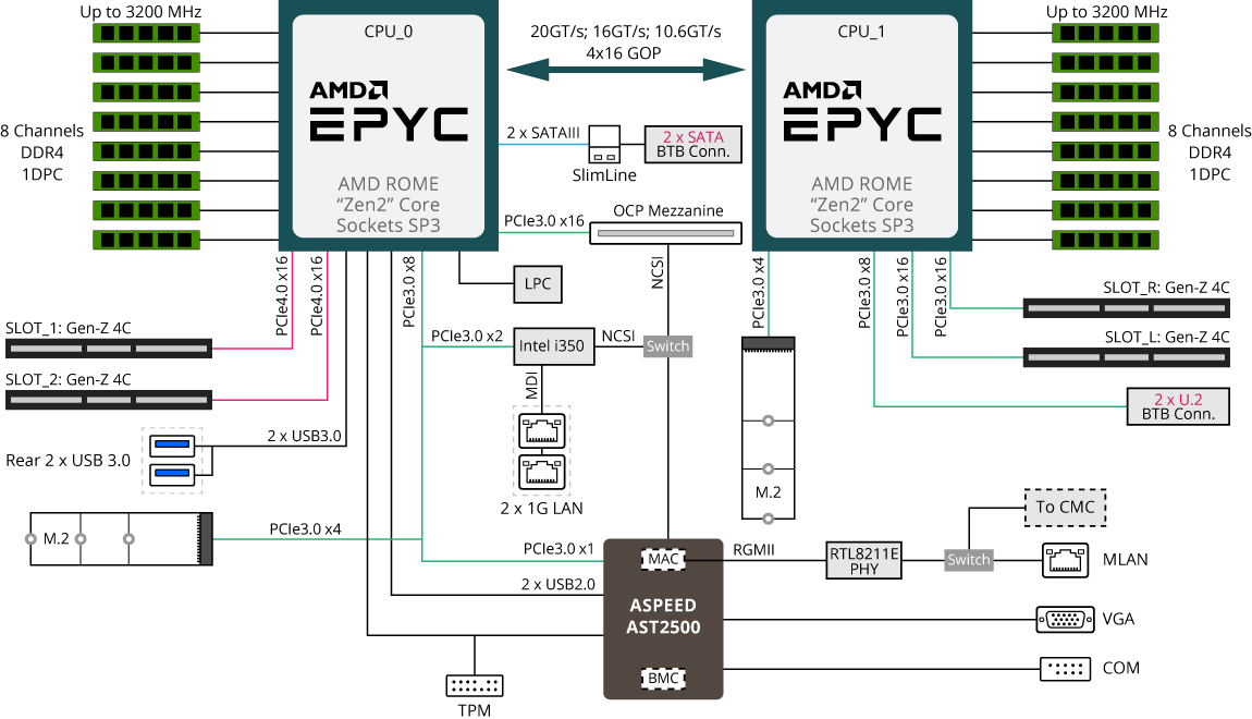 H262-Z63 (Rev. 100) - GIGABYTE U.S.A.