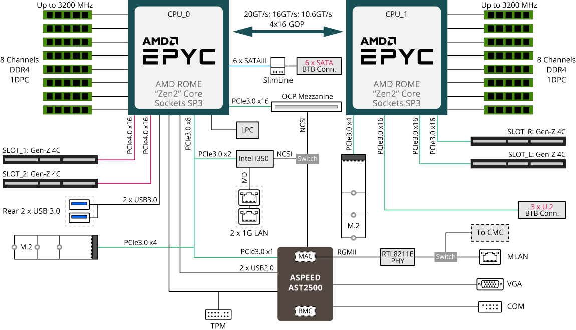 H262-Z66 (Rev. 100) High Density Server - GIGABYTE Global