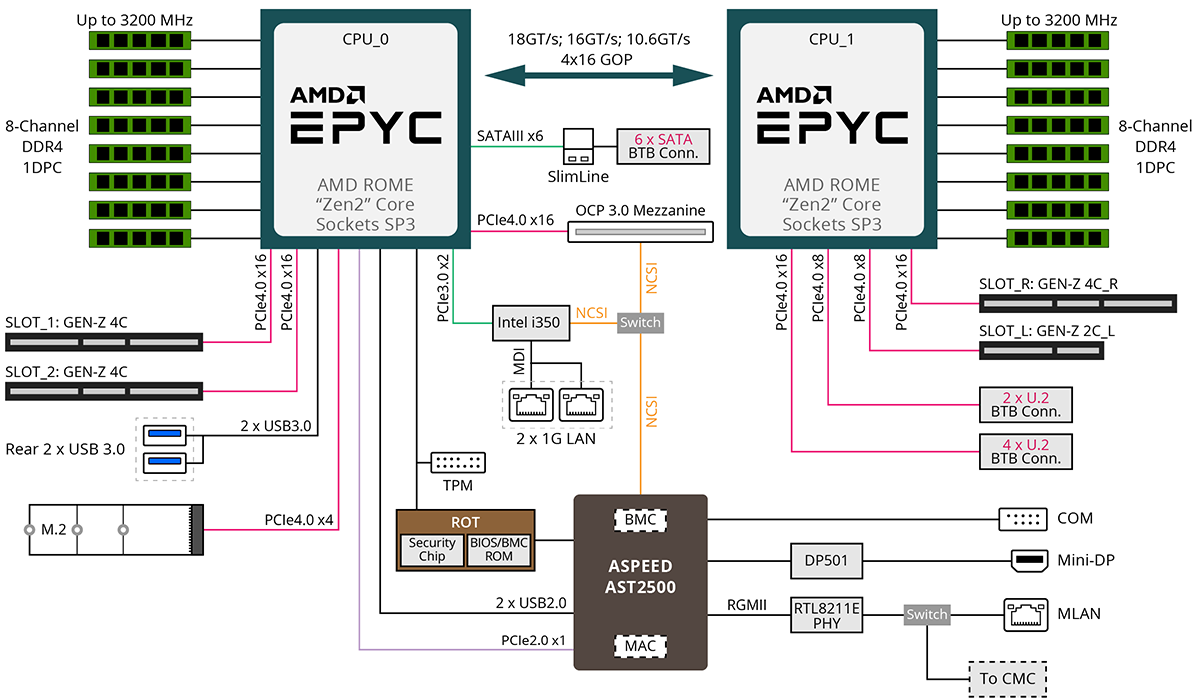 anettaiページ H262-Z6A (Rev. 100) High Density Server - GIGABYTE U.S.A.