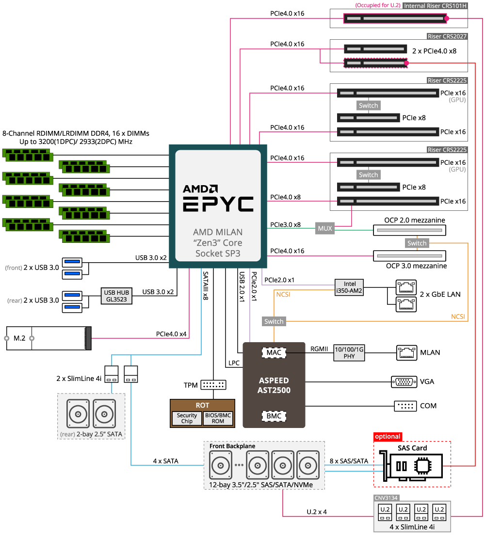 R262 Za2 Rev A00 Rack Servers Gigabyte Global R262 Za2 Rev A00 Rack Servers Gigabyte Global