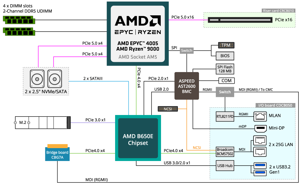PCG Bilgisayar | Gigabyte B343-C40-AAJ3 Edge Server
