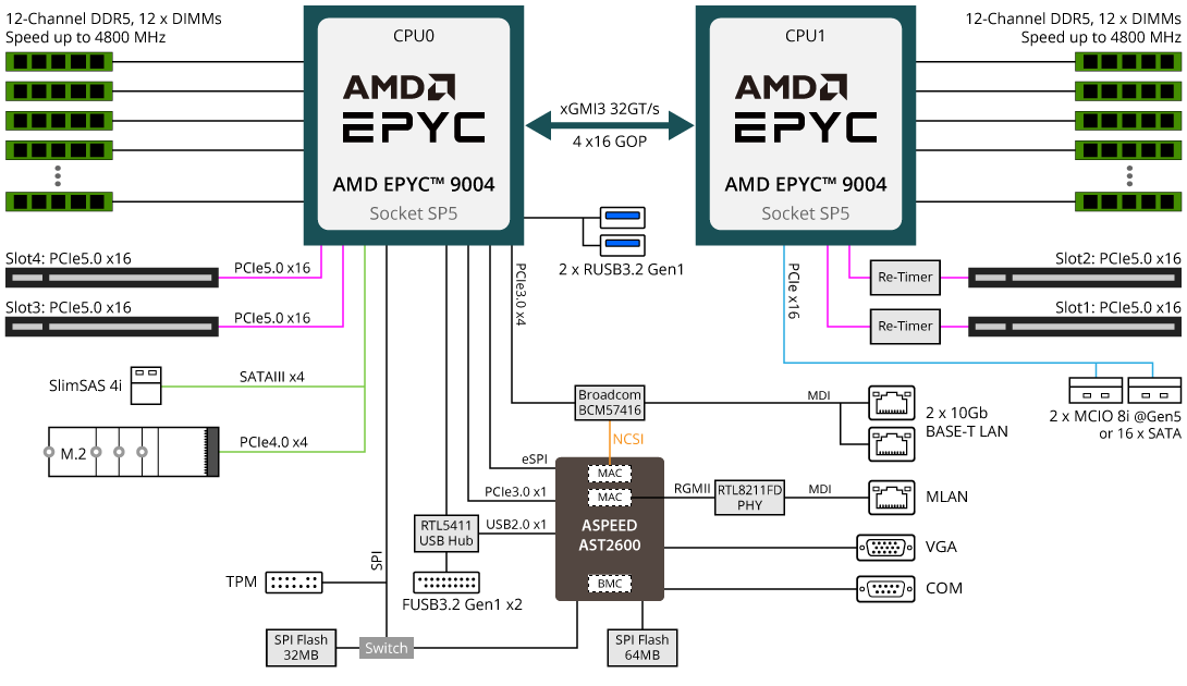 MZ73-LM0 (Rev. 1.0) | Server-Motherboard - GIGABYTE