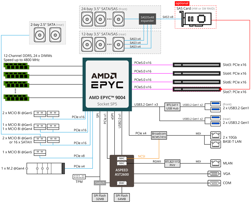 S453-Z30-AAV1 (Rev. 1.x/3.x) | Storage-Server - GIGABYTE Global