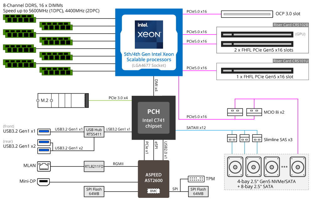 SGI Rackable(2112-GP2)Xeon 8Core E5 2620 V4 2.1GHz x 2/64GB 現状で！ SGI C2112, 4 Node Servers, 2 x 1200W, Add your Own CPU, Memory