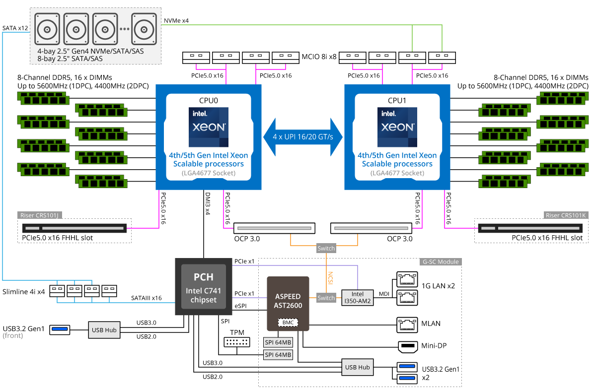 R183-S92-AAD2 | Rack-Server - GIGABYTE Global