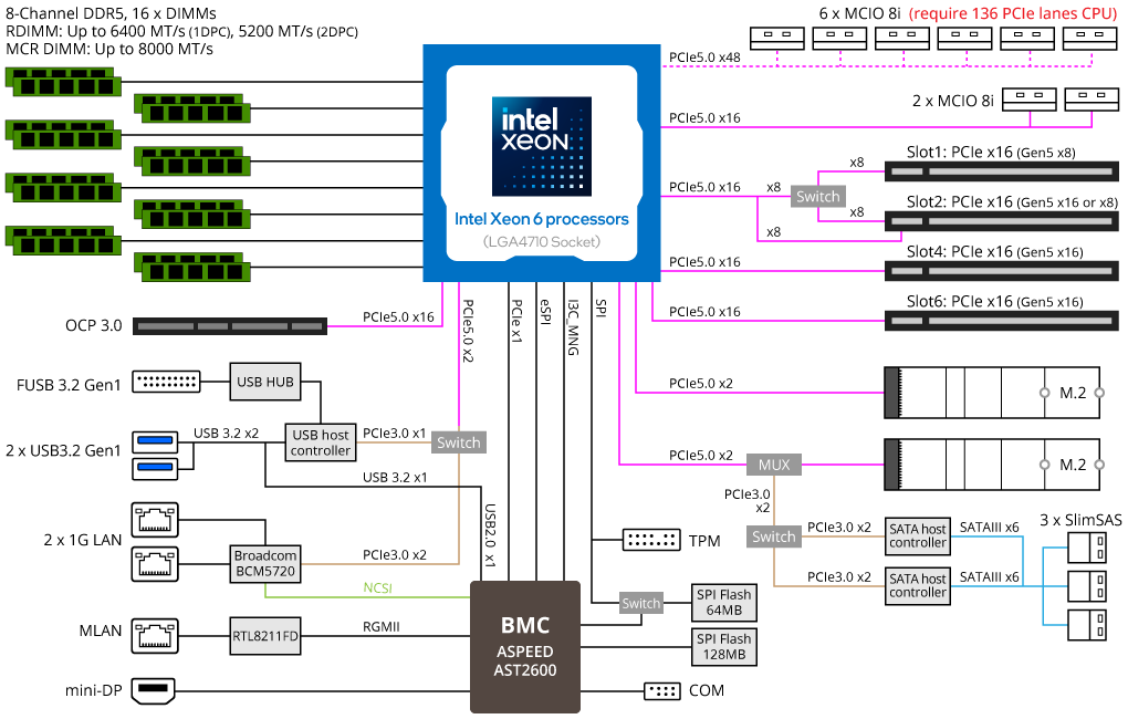 MS34-CP0 (Rev. 1.x) Server Motherboard - GIGABYTE Global