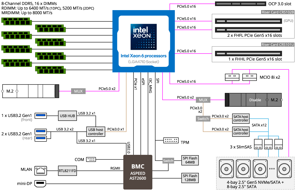 SGI Rackable(2112-GP2)Xeon 8Core E5 2620 V4 2.1GHz x 2/64GB 現状で！ SGI C2112, 4 Node Servers, 2 x 1200W, Add your Own CPU, Memory