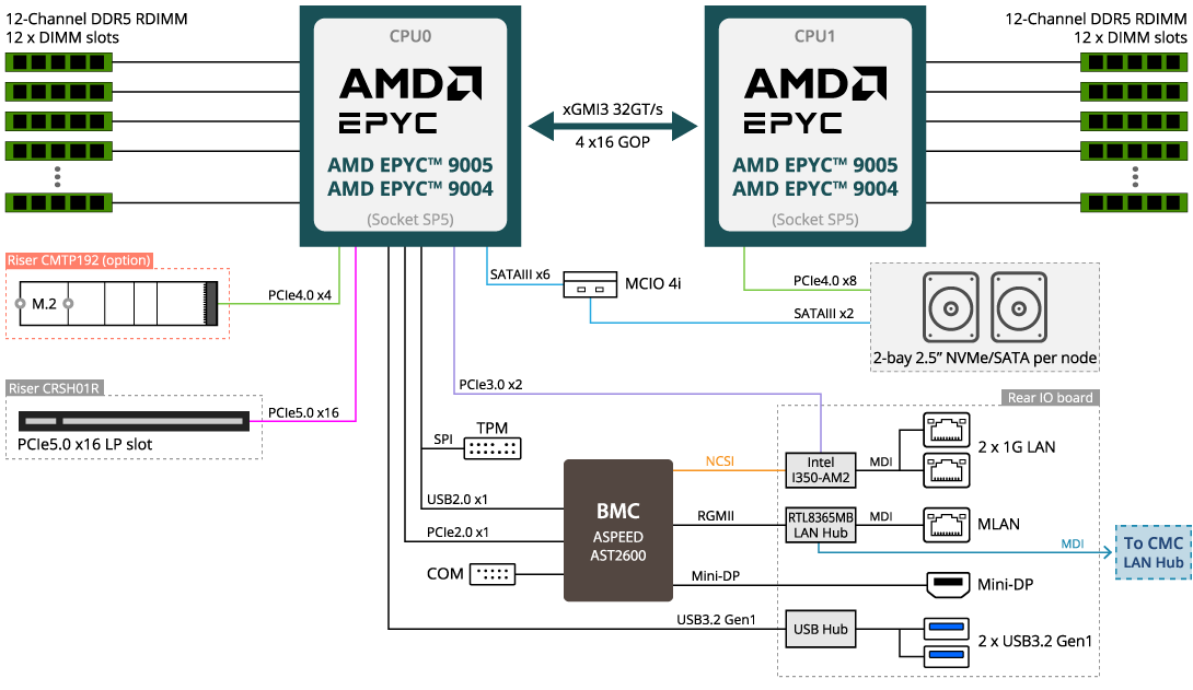 H273-Z82-AAN1 (Rev. 3.x) | High-Density-Server - GIGABYTE