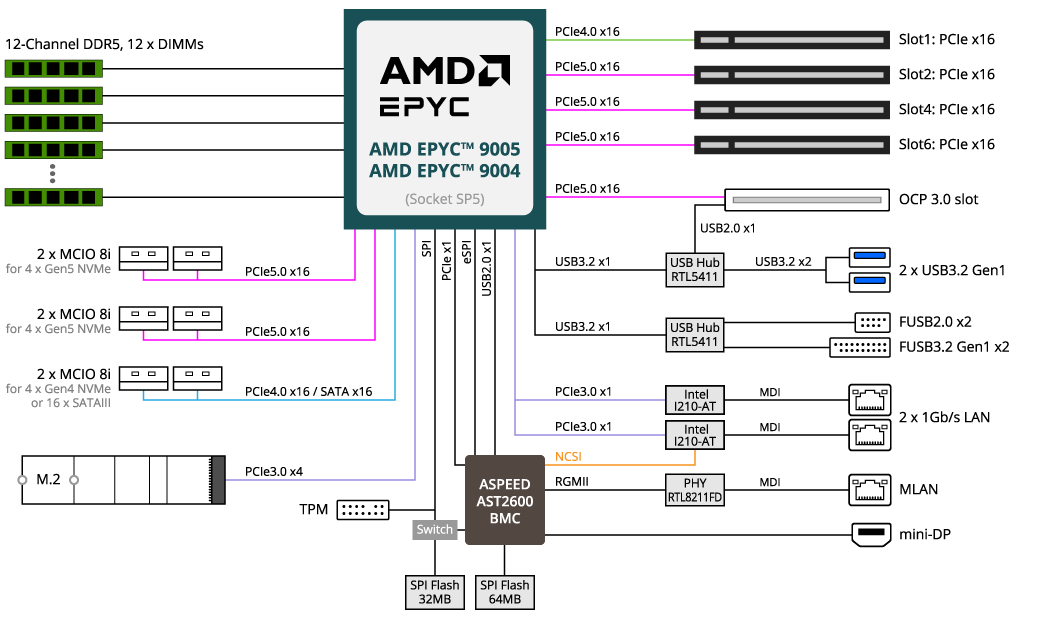 PVM MZ33-CP1 (Rev. 3.x) - GIGABYTE Global