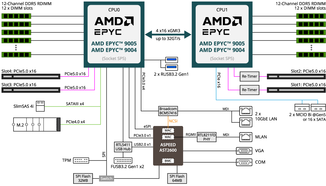 MZ73-LM0 (Rev. 3.x) | Server-Motherboard - GIGABYTE U.S.A.