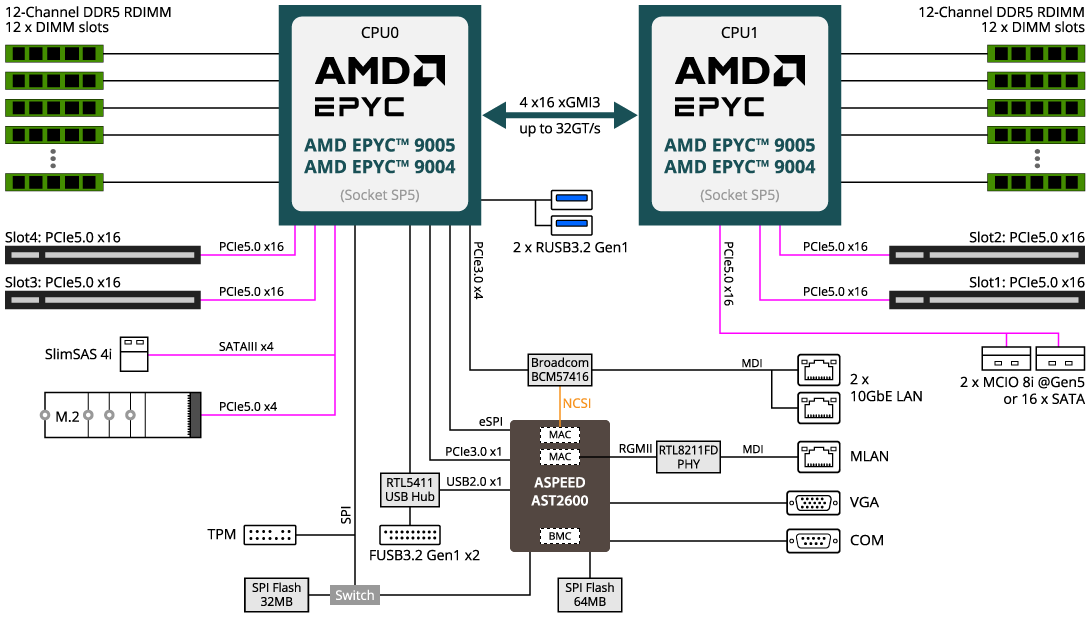 MZ73-LM2 (Rev. 3.x) Server Motherboard - GIGABYTE Turkey