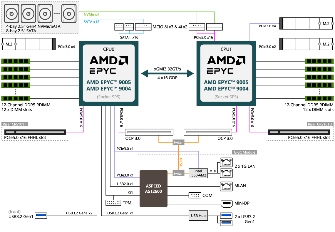 R183-Z92-AAD2 (Rev. 3.x) - GIGABYTE Global