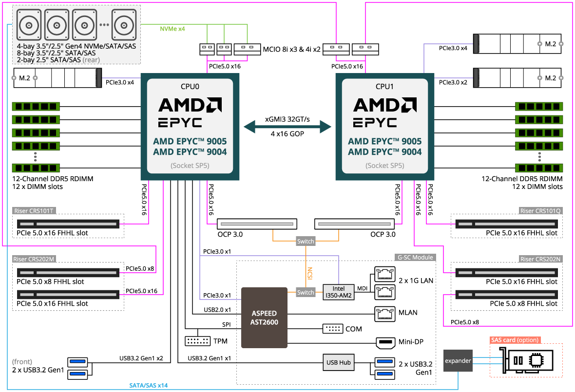 R283-Z91-AAD1 (Rev. 3.x) | Rack-Server - GIGABYTE