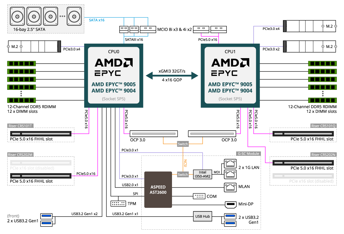 R283-Z92-AAD1 (Rev. 3.x) | Rack-Server - GIGABYTE