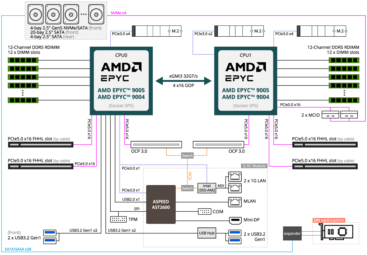 R283-Z96-AAJ2 (Rev. 3.x) - GIGABYTE Global