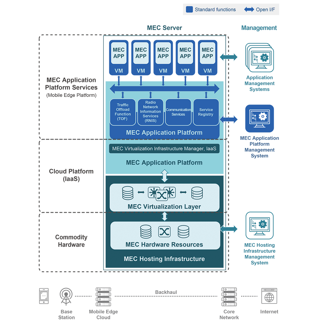 5G MEC Networking Platform | Solution - GIGABYTE Global