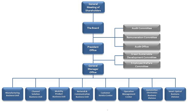 Health Pei Organizational Chart