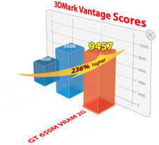 3DMark Vantage at 9,457 points