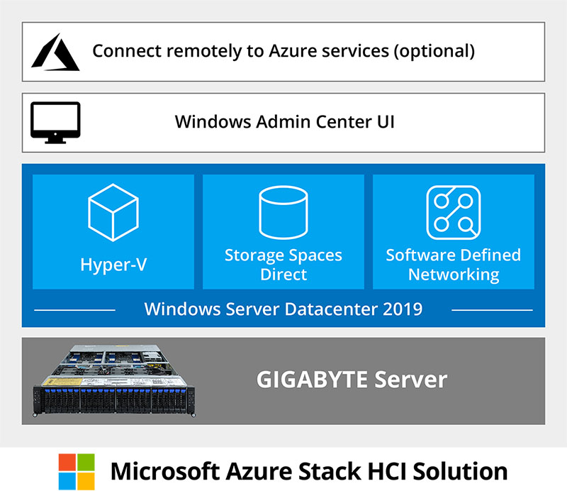 微軟Azure Stack HCI解決方案 | 解決方案 - GIGABYTE 技嘉科技