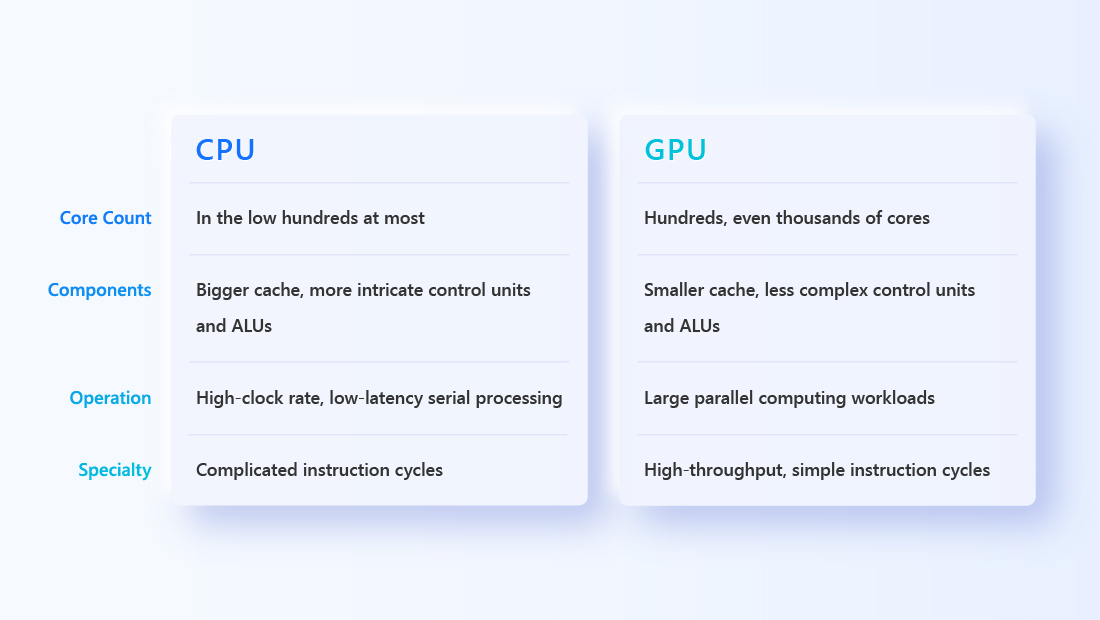 Performance comparison of GPUs vs CPUs.