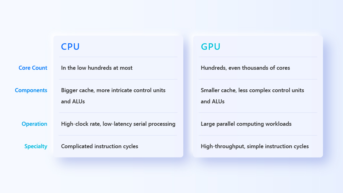 CPU versus GPU: qual é a diferença?