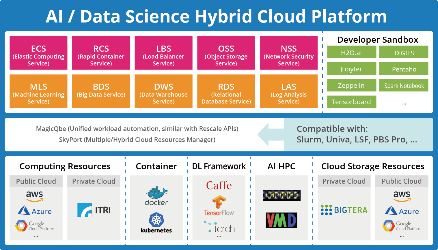 Machine learning platform sales as a service