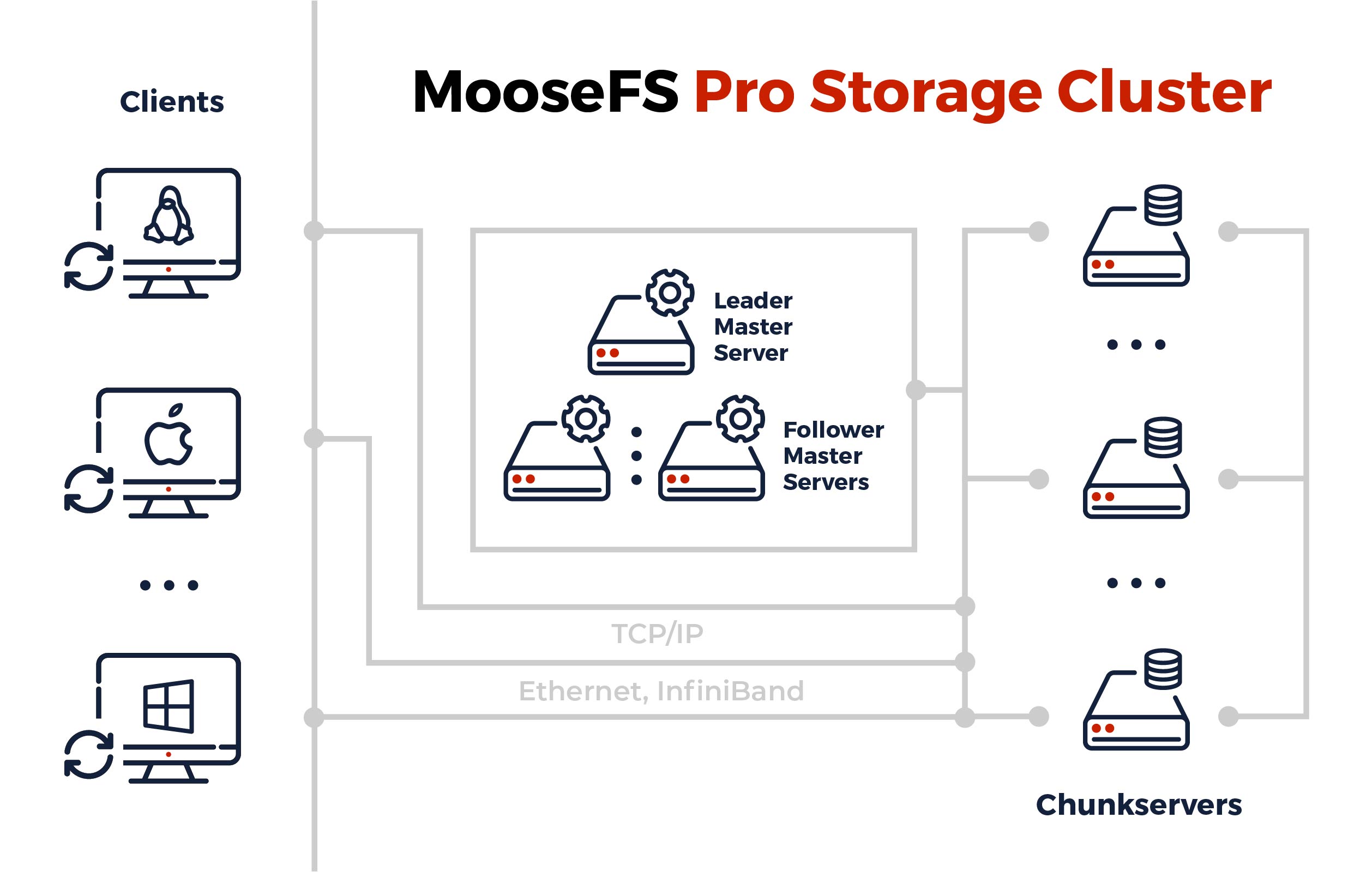 Products – MooseFS, MooseFS Pro and Support | MooseFS Distributed File System