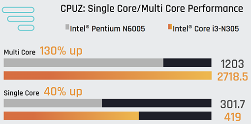 Best Intel Core i3-N305 Laptops (Jan '24 Update) - Only Real Deals