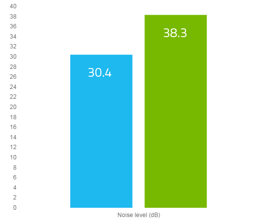 Noise graph