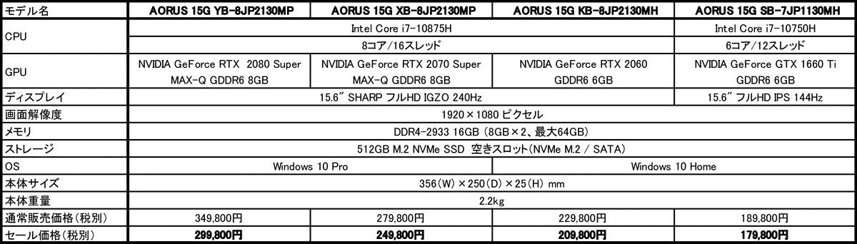 GIGABYTE、ゲーミングノート PC「AORUS 15G シリーズ」を最大 5 万円 