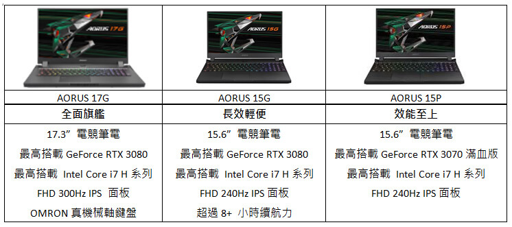 為了讓筆電產品能在專業電競領域發揮其無與倫比的效能和出色的功能設計，技嘉AORUS與國際知名戰隊G2 Esports強強聯手共同投入產品開發，從滿足職業電競選手的需求出發，打造出獨一無二的專業電競筆電。本次改版除了效能提升外，也回應了選手的渴望：面板領先業界採用最高300Hz的100% sRGB廣色域電競面板，高更新率可有效降低殘影與畫面撕裂，進而提升遊戲勝率；鍵盤方面， AORUS 17G針對重度玩家採用歐姆龍真機械軸，保留紮實手感回饋及清脆敲擊聲的同時，縮小了體積以置入輕薄的筆電機身，並具備較短觸發鍵程啟動較快觸發，大大協助玩家手速保持一致、成就出眾的遊戲表現。     新一代AORUS電競筆電概覽        AERO: Creativity Starts Here 創意．從AERO開始