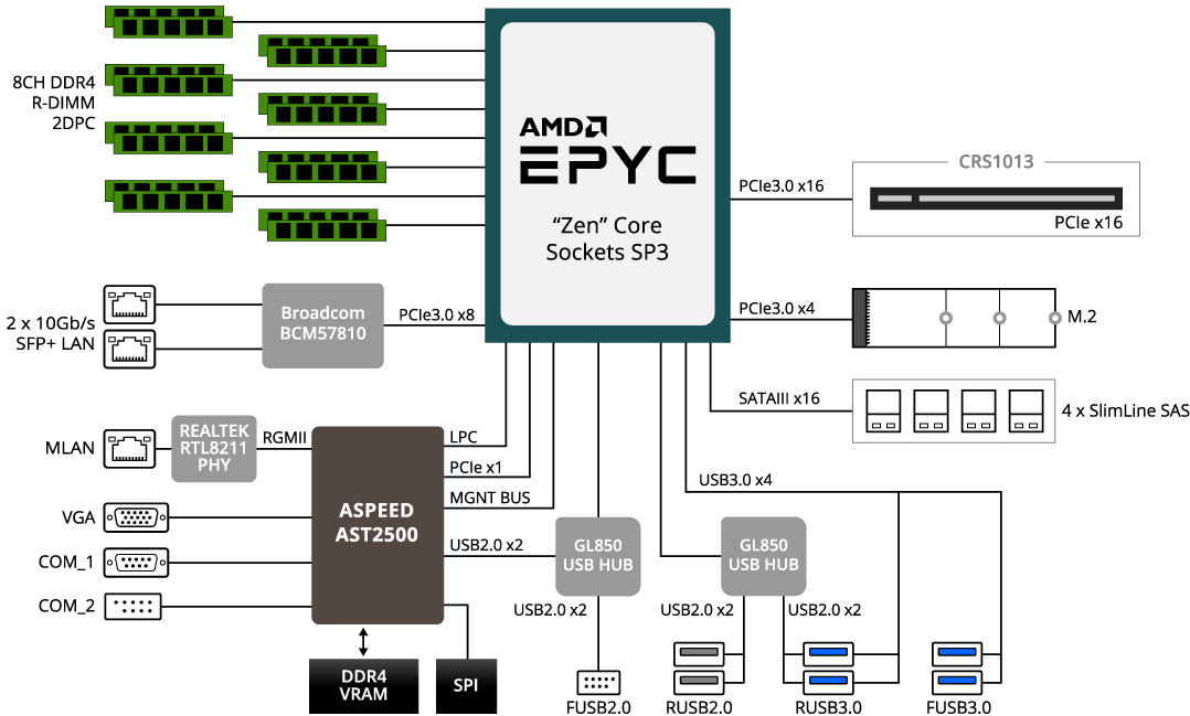only by CMS C123 Memory Ram Compatible with Gigabyte R151-Z30 Server MZ31-AR0 4X8GB 32GB