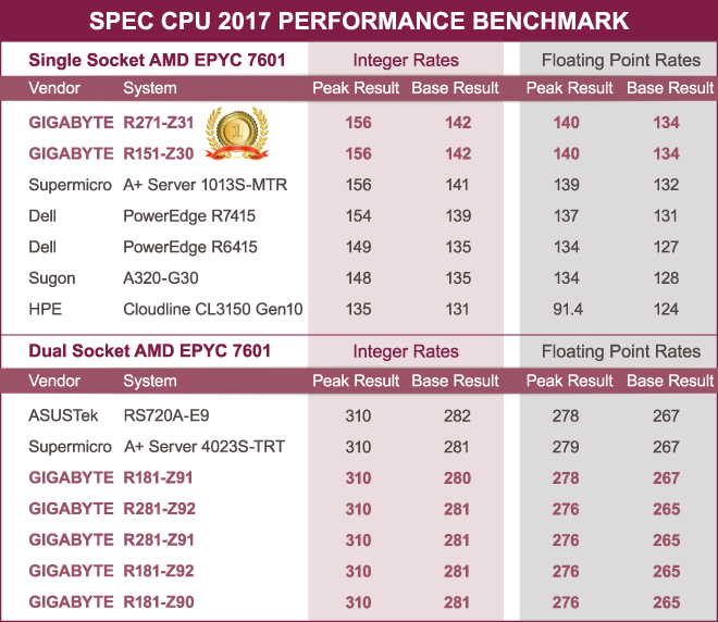 R281-Z92 only by CMS C121 R181-Z91 R281-Z91 2X8GB 16GB Memory Ram Compatible with Gigabyte Server R181-Z90