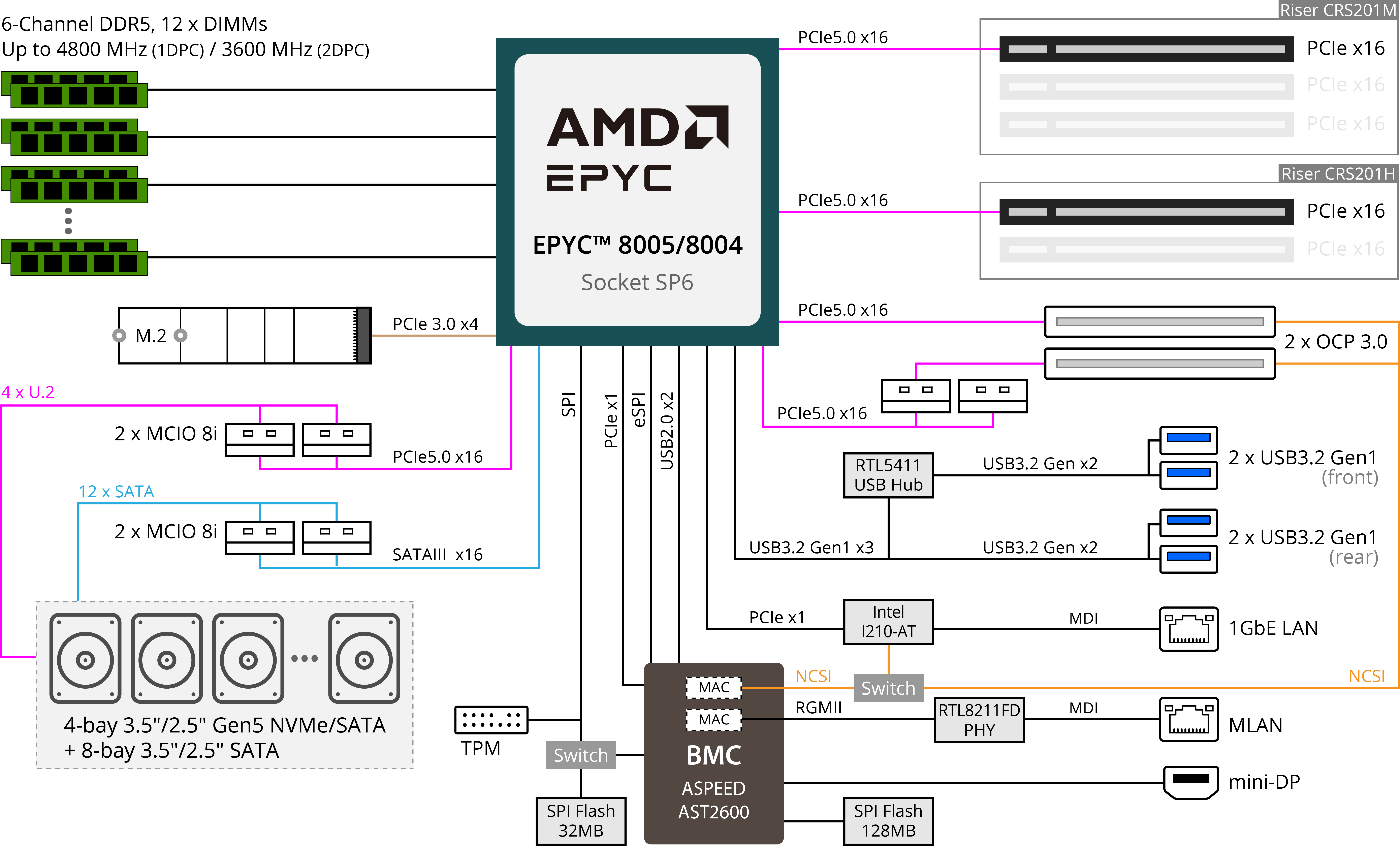 Edge / Telecom Application Focus Server