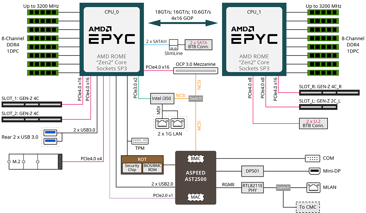 H262-Z6B (rev. 100) | High Density Servers - GIGABYTE Global H262-Z6B (rev. 100) | High Density Servers - GIGABYTE Global