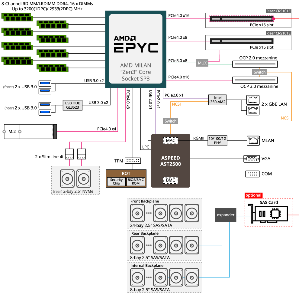 R262-ZA0 (rev. A00) | Rack Servers - GIGABYTE Global