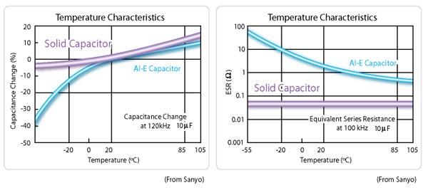 Capacitor Resistance Chart